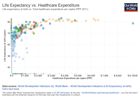 life-expectancy-vs-healthcare-expenditure